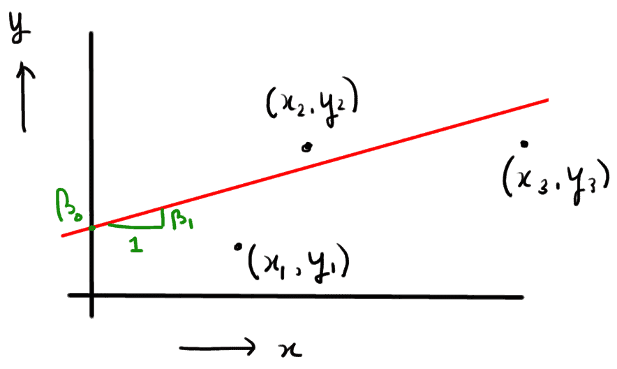 Linear regression drawing