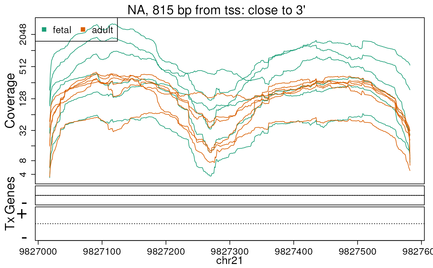Base-pair resolution plot of differentially expressed region 1.