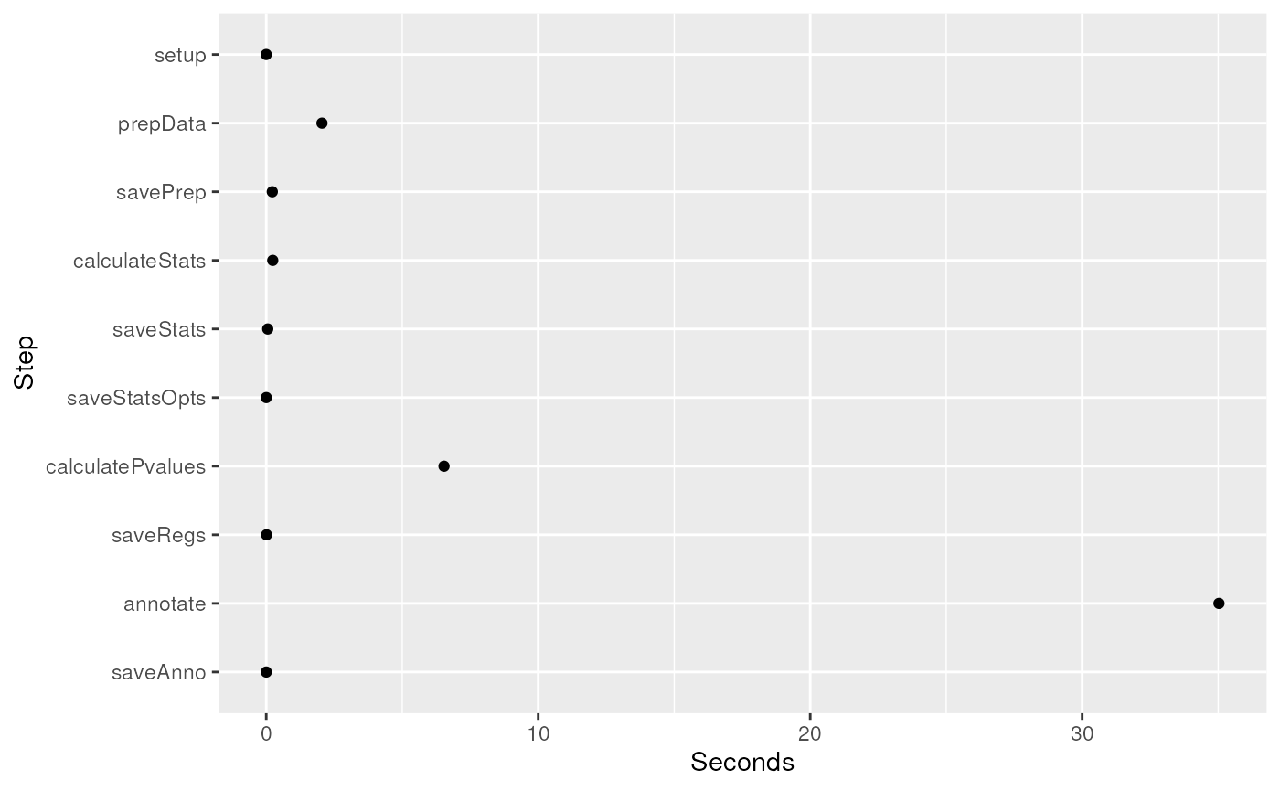 Seconds used to run each step in analyzeChr().