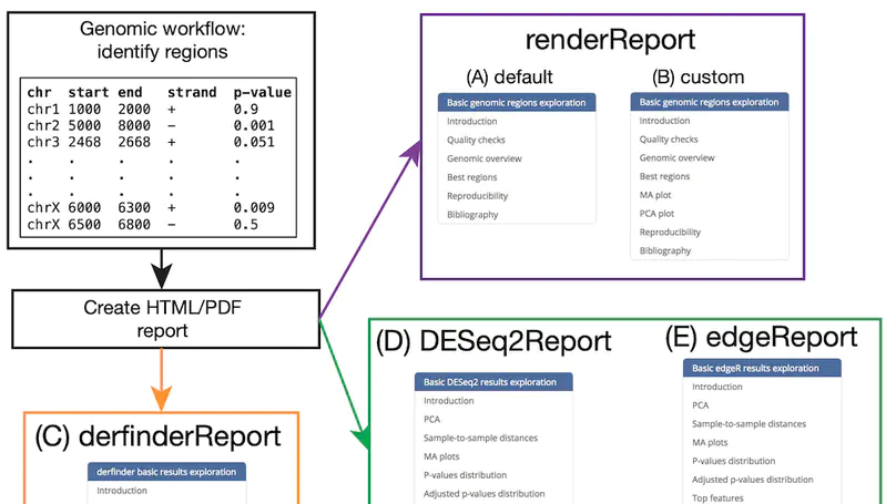 regionReport: Interactive reports for region-level and feature-level genomic analyses