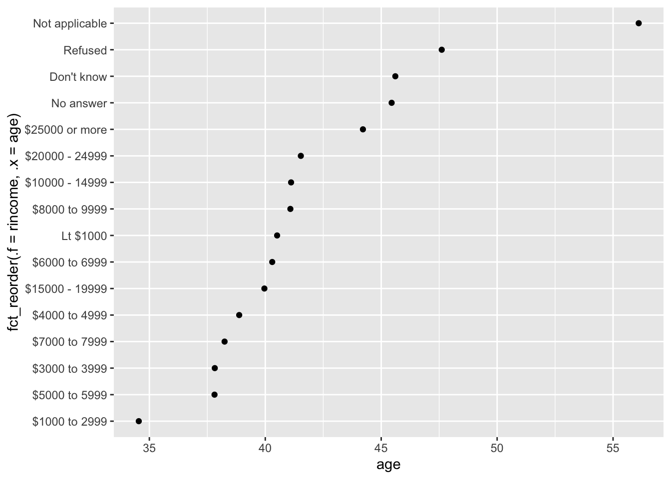 A scatterplot with age on the x-axis and income on the y-axis. Income has been reordered in order of average age which doesn't make much sense. One section of the y-axis goes from $6000-6999, then <$1000, then $8000-9999.