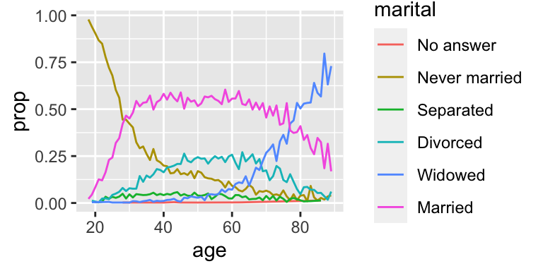 - A line plot with age on the x-axis and proportion on the y-axis.   There is one line for each category of marital status: no answer,   never married, separated, divorced, widowed, and married. It is   a little hard to read the plot because the order of the legend is   unrelated to the lines on the plot. - Rearranging the legend makes the plot easier to read because the   legend colours now match the order of the lines on the far right   of the plot. You can see some unsuprising patterns: the proportion   never marred decreases with age, married forms an upside down U   shape, and widowed starts off low but increases steeply after age   60.