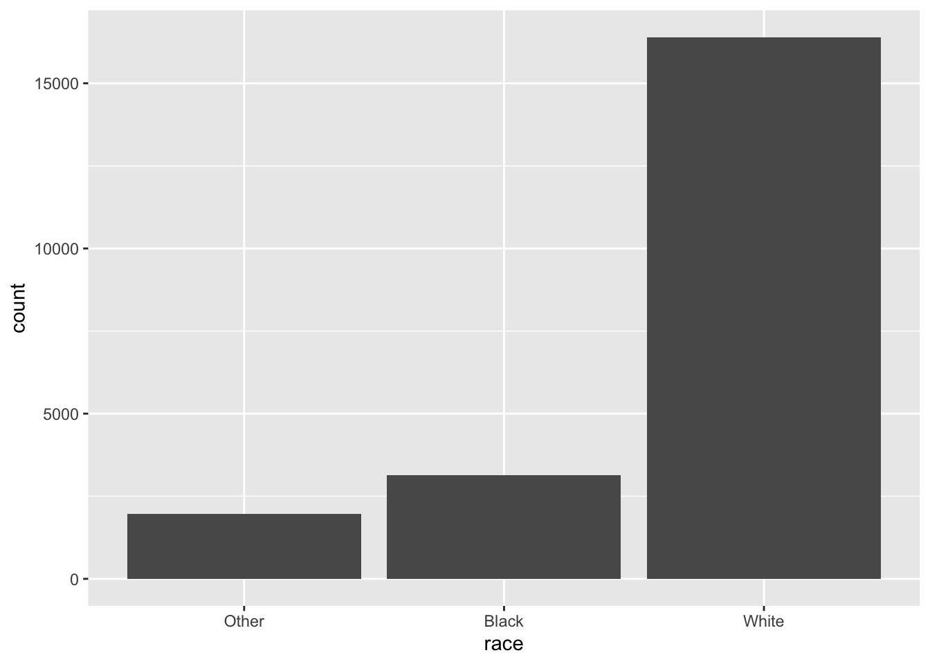 A bar chart showing the distribution of race. There are ~2000 records with race 