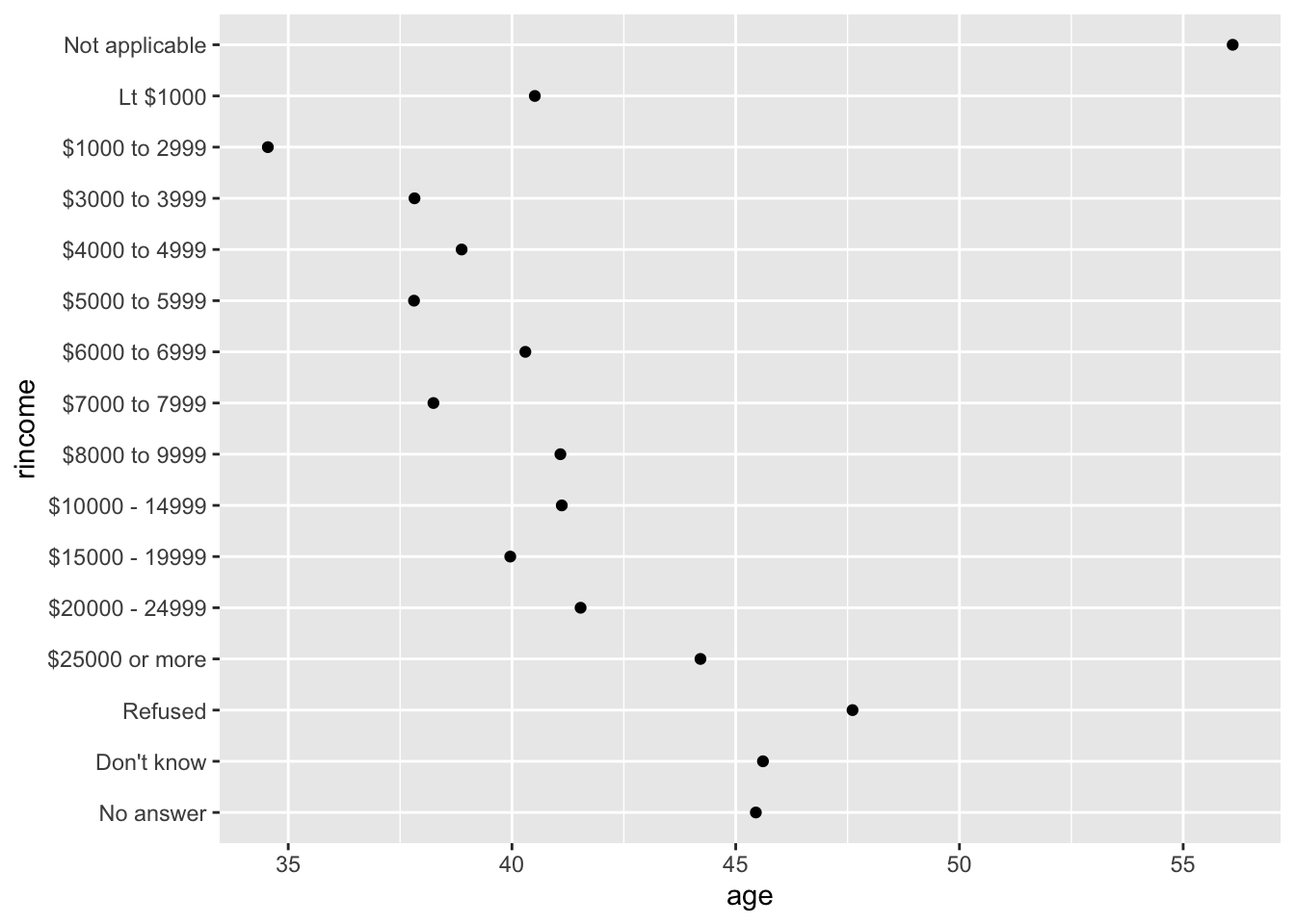 A scatterplot with age on the x-axis and income on the y-axis. Income has been reordered in order of average age which doesn't make much sense. One section of the y-axis goes from $6000-6999, then <$1000, then $8000-9999.