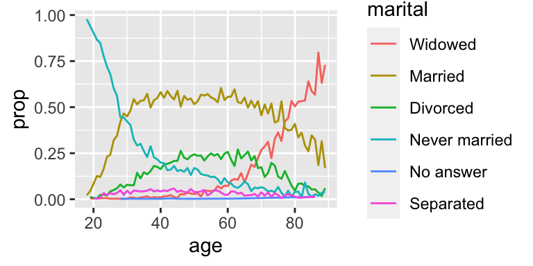 - A line plot with age on the x-axis and proportion on the y-axis.   There is one line for each category of marital status: no answer,   never married, separated, divorced, widowed, and married. It is   a little hard to read the plot because the order of the legend is   unrelated to the lines on the plot. - Rearranging the legend makes the plot easier to read because the   legend colours now match the order of the lines on the far right   of the plot. You can see some unsuprising patterns: the proportion   never marred decreases with age, married forms an upside down U   shape, and widowed starts off low but increases steeply after age   60.