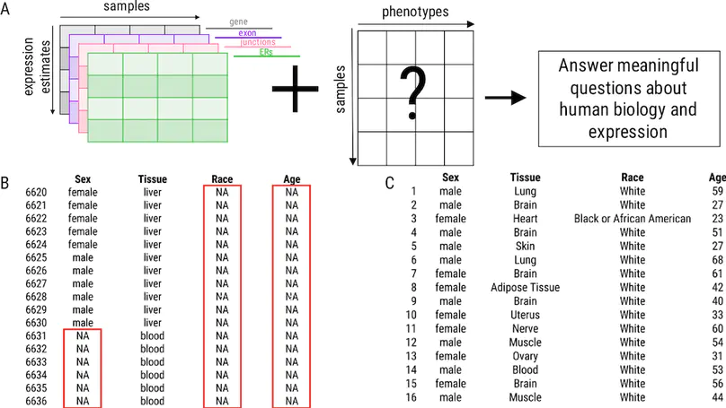 Improving the value of public RNA-seq expression data by phenotype prediction