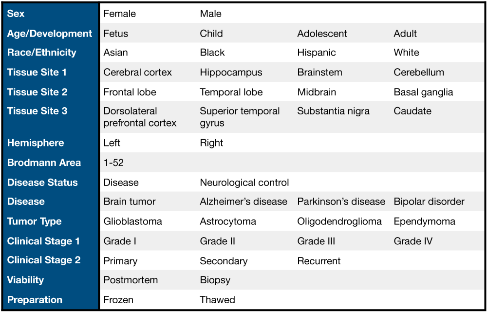 Overview of some recount-brain sample metadata variables