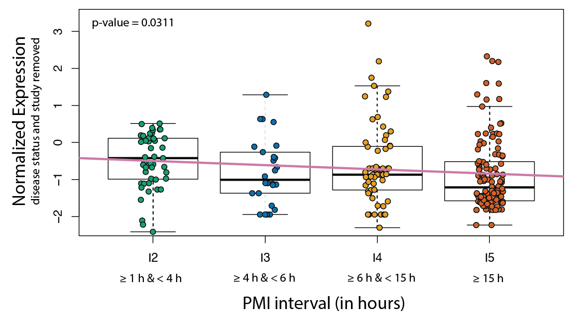 Replicate findings from other studies using recount-brain