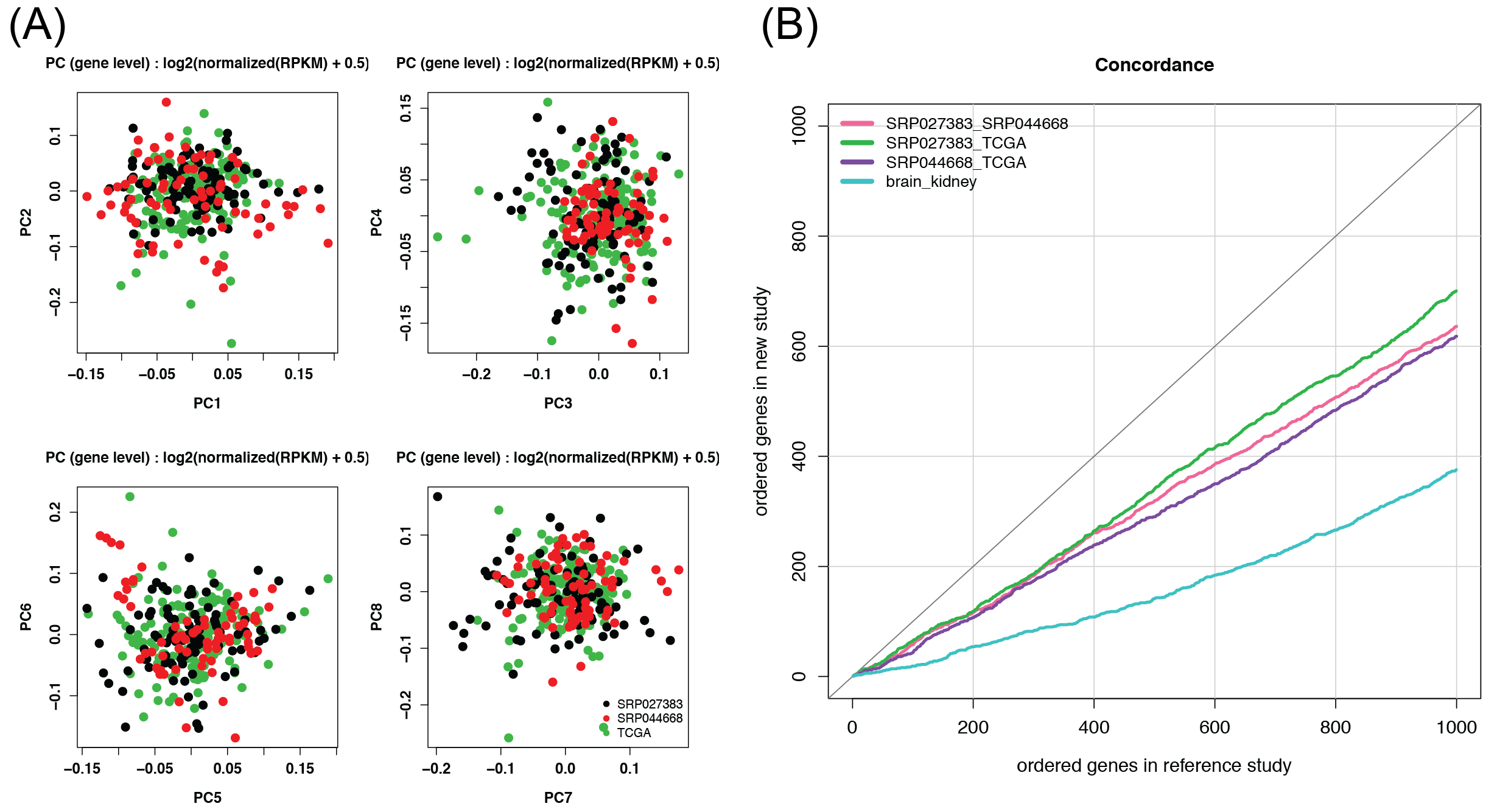 Assess consistency of gene variability across glioblastoma studies